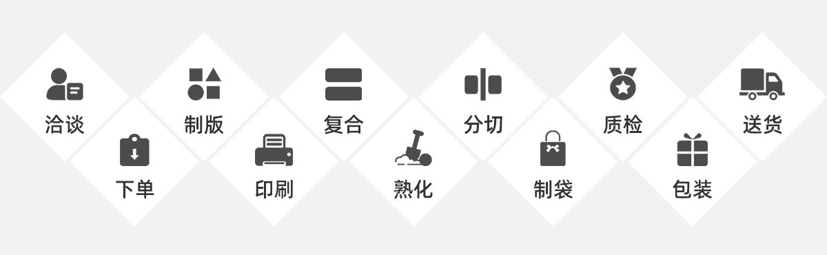 Custom manufacturing process: enquiry, order, plate making, printing, lamination, curing, slitting, inspection, packing, delivery