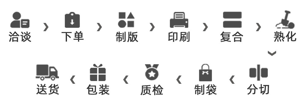 Custom manufacturing process: enquiry, order, plate making, printing, lamination, curing, slitting, inspection, packing, delivery